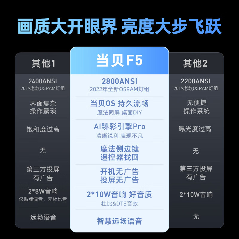 当贝 F5 投影仪家用投影机家庭影院（旗舰级芯片 4G+64G 高亮2800ANSI 自动入幕 激光自动对焦 低延迟）