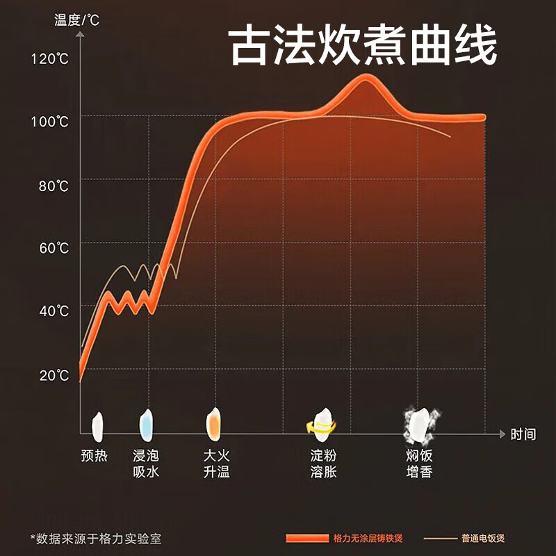 格力（GREE）大松【董姐同款】铸铁电饭煲真0涂层电饭锅4-5-6人 黑金赤焰釜铁锅家用压力电饭煲4L IH加热 4015C 亮钢蓝 4L 铸铁0涂层