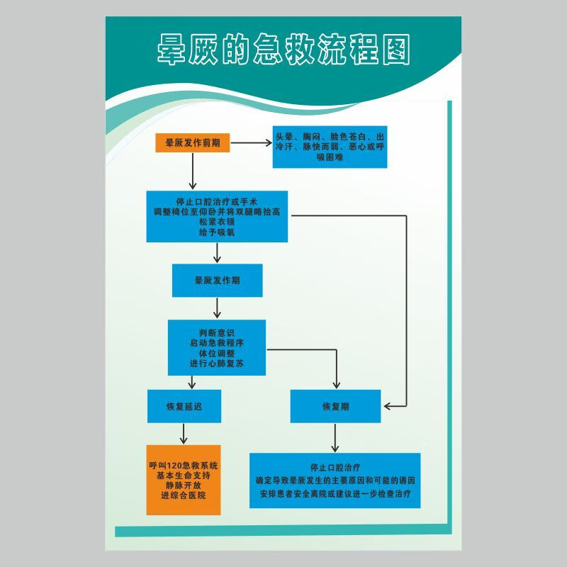 亚克力晕厥的急救流程图医院诊所制度门诊岗位职责定制做定制 普通