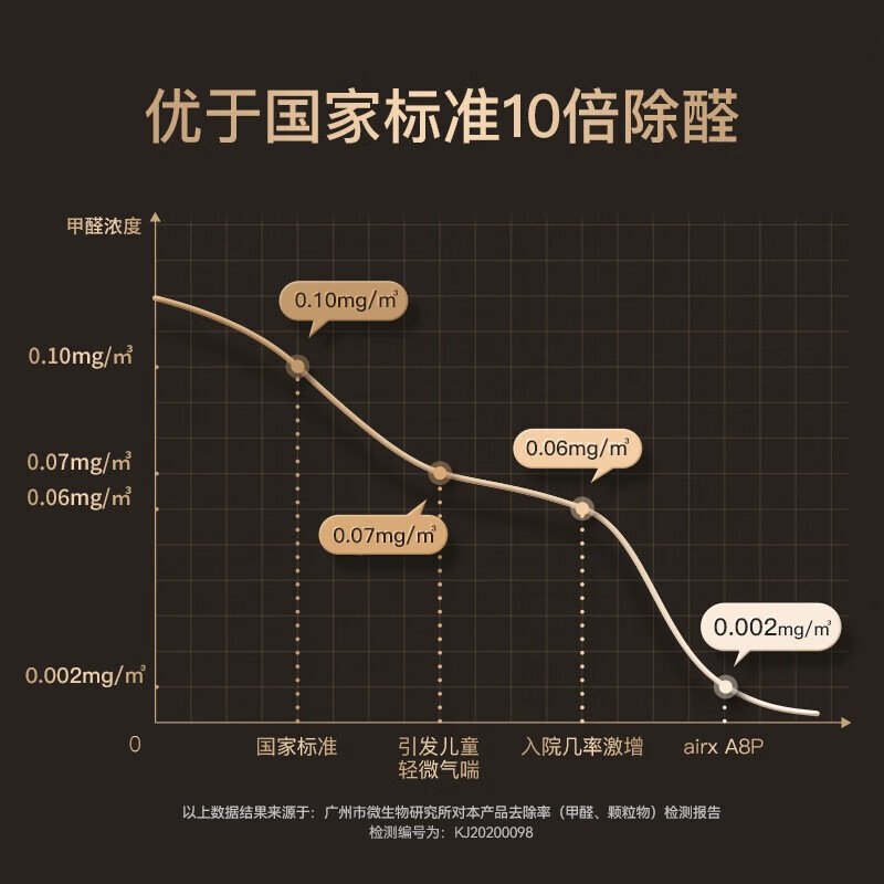 airx气熙 空气净化器全效去除甲醛雾霾净化器卧室家用室内杀菌过滤灰尘去异味轻音空气净化机母婴适用 全效去除甲醛 A8P