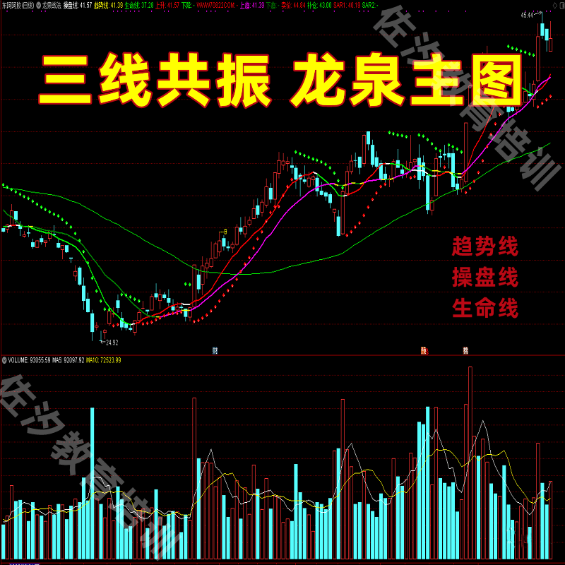 【通达信指标公式精品】 三线共振 通达信龙泉主图战法趋势波段买卖指标公式 源码属于什么档次？