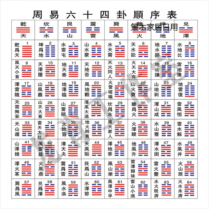 周易六十四卦顺序图/64卦顺序表/易经装饰画/易学挂画/周易学习图