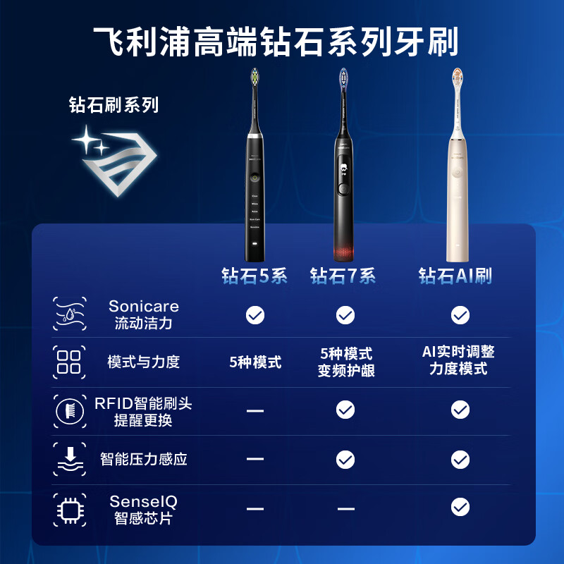 飞利浦（PHILIPS）电动牙刷 成人情侣送男/女友 含充电旅行盒20倍清除牙菌斑智能感应钻石AI刷旗舰款午夜蓝 HX9996