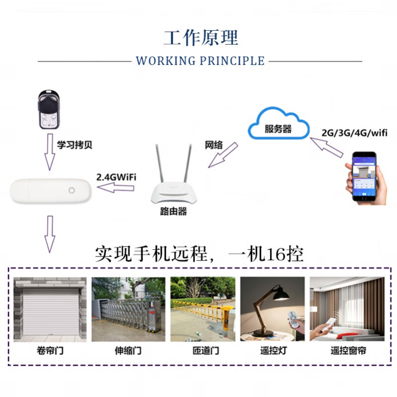 鹿悦霆易微联智能手机远程控制电动卷帘门遥控器WiFi4G无线车库门开关 易微联-全频合一 1机16控【插头】