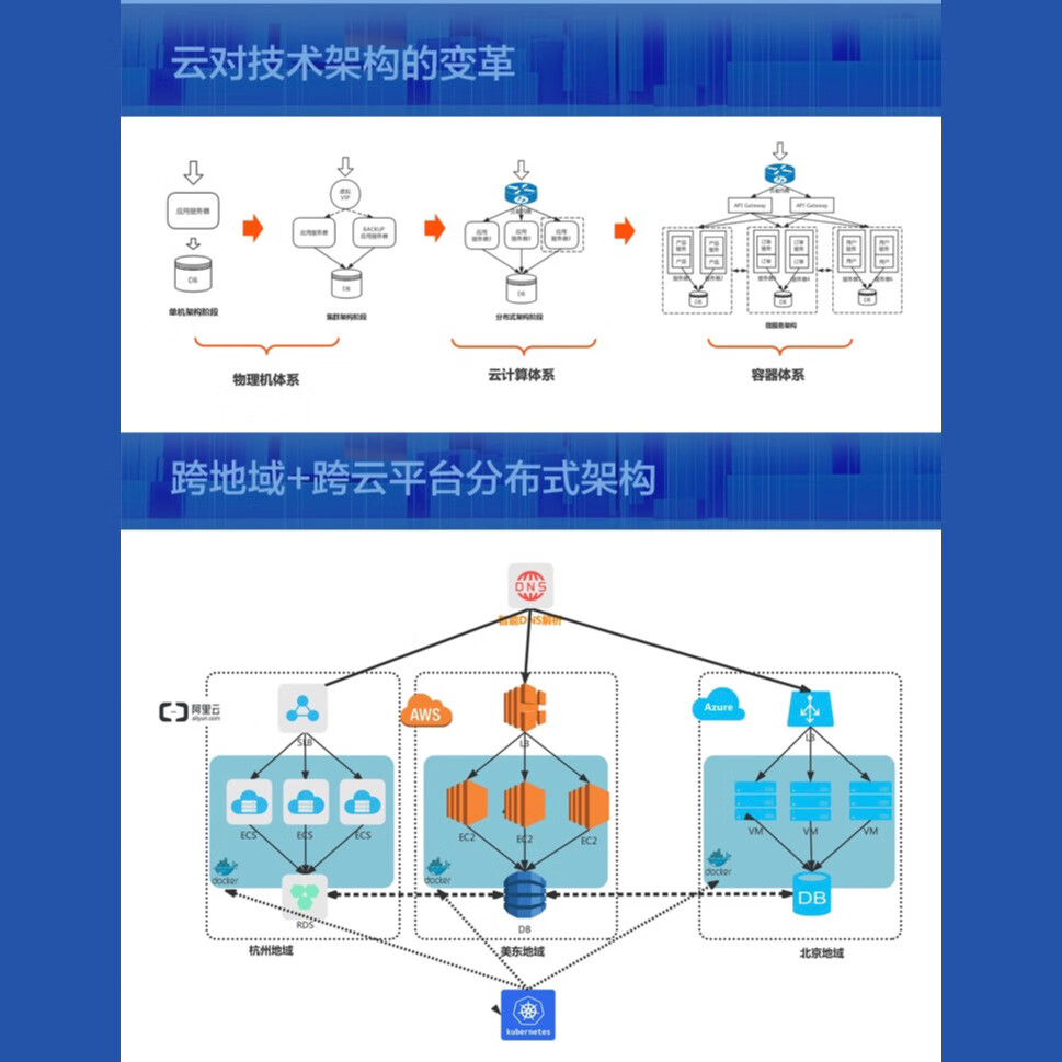 阿里云运维架构实践秘籍详情图