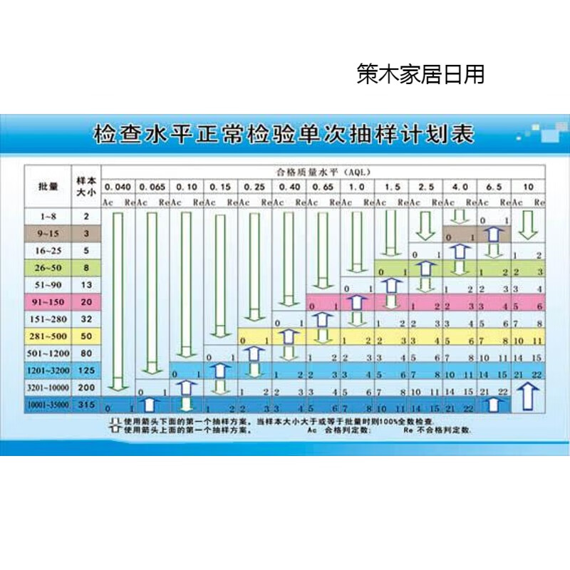 企业安全生产抽样计划还图 品质检验流程图 进料过程出货检验挂画