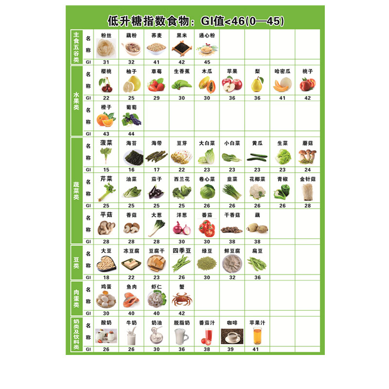 食物升糖指数表痛风患者食谱表糖尿病食谱挂图血 低升糖指数食物 20寸