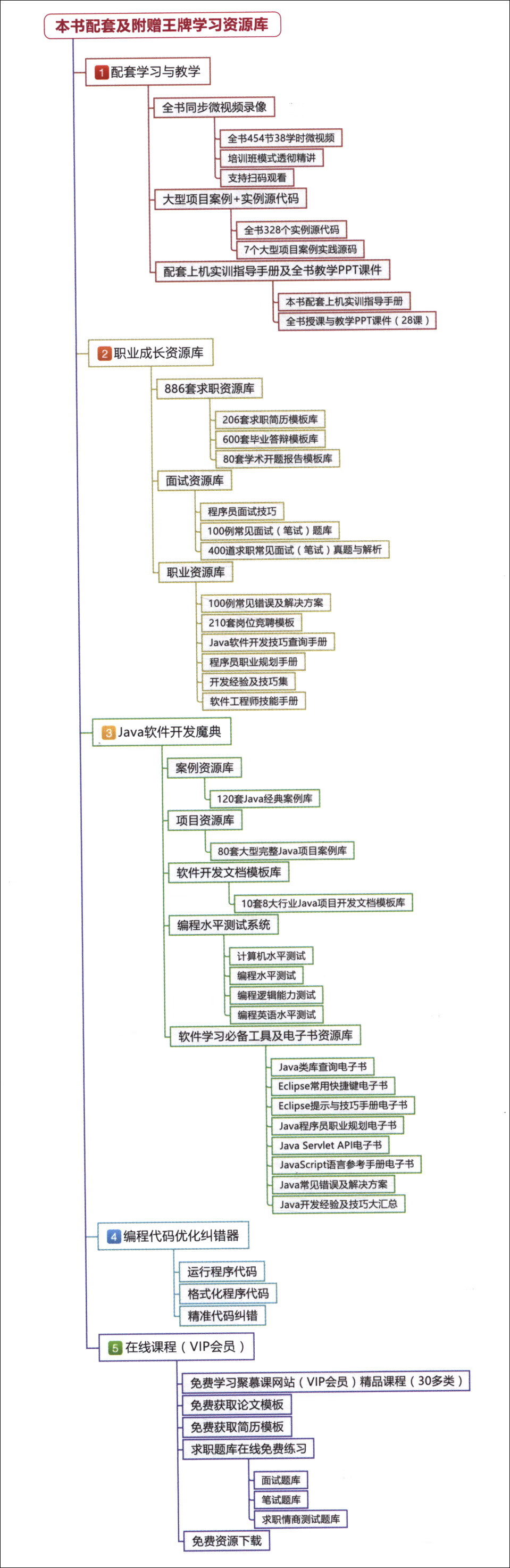 Java 从入门到项目实践（超值微视频版）