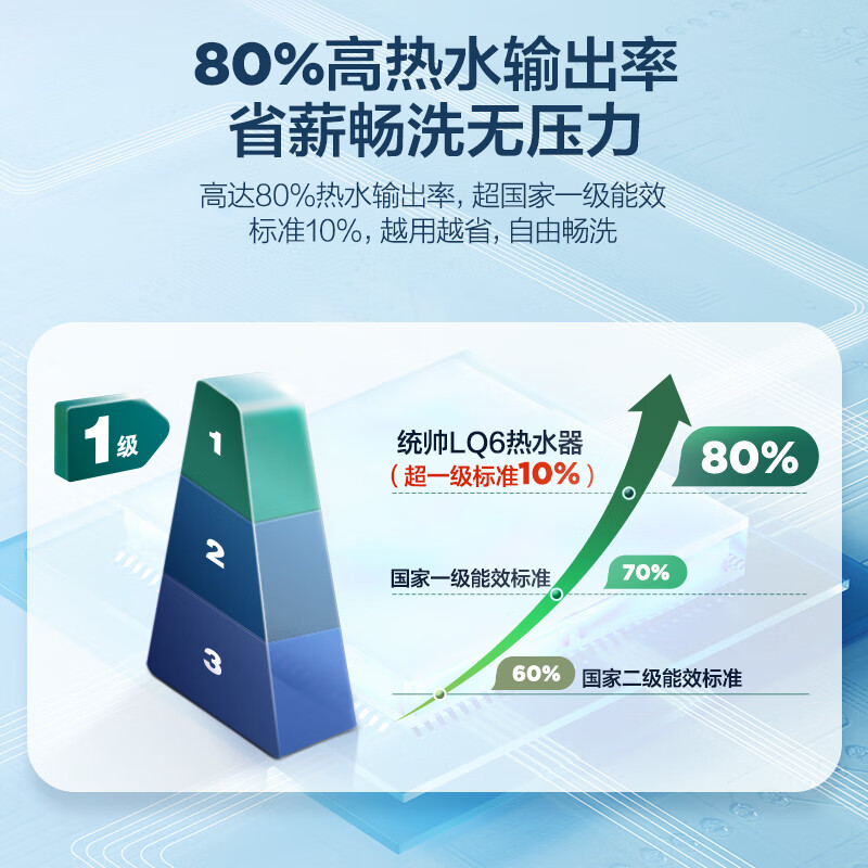 统帅海尔出品60升电热水器京东自营上门以旧换新安装2200W速热一级能效节能家用储水式 LEC6001H-LQ6白