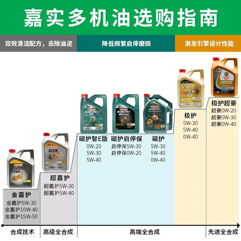原保养磁护智E版 全合成机油 汽机油/润滑油 汽车保养 SN/SP 原装防伪 磁护专享版 5W-30 SP级 4L