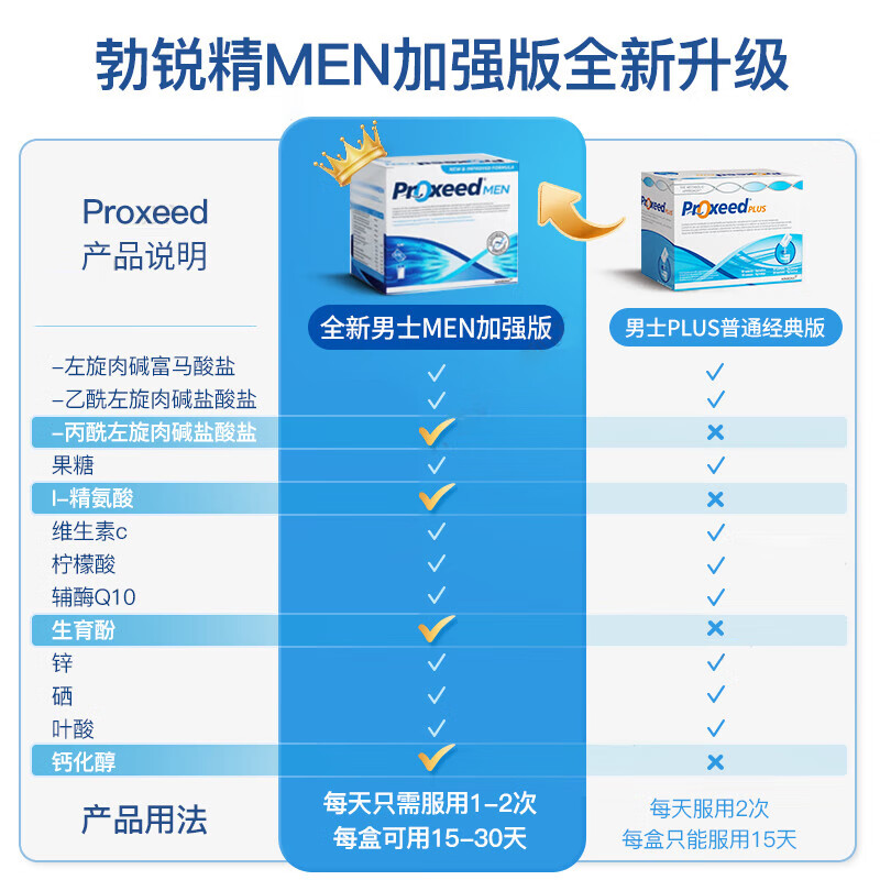 勃锐精（Proxeed）勃锐精男MEN升级版备孕营养冲剂提高精子活力左旋肉碱锌硒维生素 MEN升级加强男版 30袋*1盒 【最新效期28年4月】