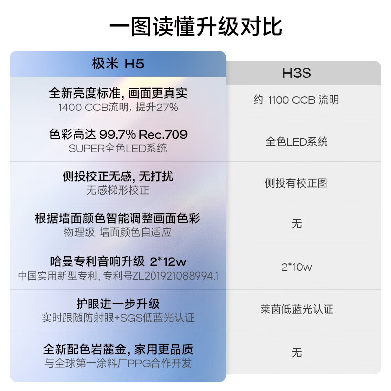 极米H5 投影仪家用 投影机 智能家庭影院（无感梯形校正 墙面颜色自适应 哈曼卡顿专利音响）