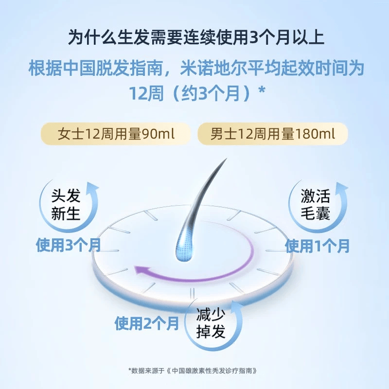 蔓迪 米诺地尔酊 90ml 5%严重脱发男士专用防脱生发育发斑秃发际线增长液脱发白发搽剂曼迪 90ml*4瓶装【量贩装,低至124.5/瓶】