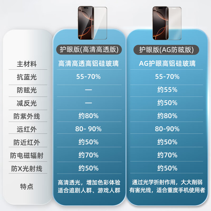 0度适用苹果iphone16pro iPhone16Promax钢化膜手机膜16pro稀土护眼抗蓝光磨砂抗指纹 AG防眩护眼版-八项防护 苹果16ProMax