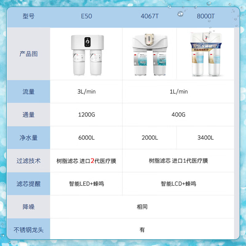 3M厨下式 家用 矿物质 净水器3L/min大流量升级1200G净水机 UW-E50净饮机 UW-E50机器