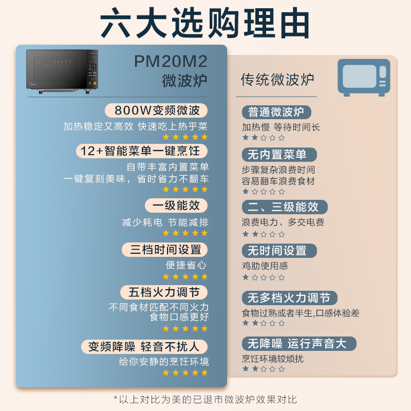 美的（Midea）微碳系列 20L家用变频微波炉 800W微波速热 一键智能菜单 钻石背板 微晶面板加热（PM20M2）