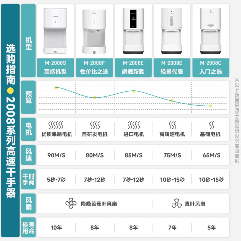 莫顿（MODUN）干手器全自动感应烘手机商用卫生间烘干机家用智能吹风2008c 【3年质保开票 量大价优】