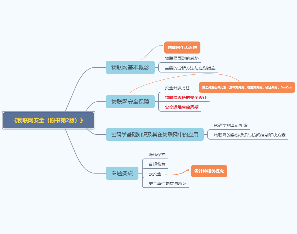 物联网安全（原书第2版）详情图