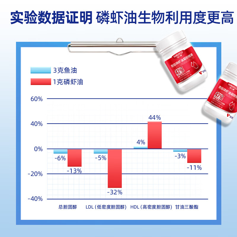 vik海汇康纯南极磷虾油43%海洋磷脂鱼油升级磷脂型Omega-3EPA中老年 2瓶进阶套装