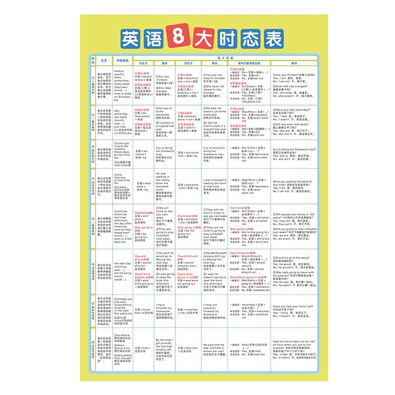 小学初中英语八种八大时态大全语法专项训练挂图墙贴纸 英语八大时态