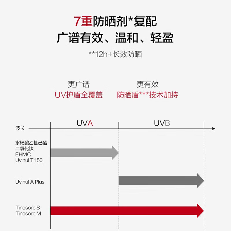 韩束（KanS）白蛮腰美白防晒乳SPF50面部防晒霜隔离春夏清爽不腻学生户外可用 美白亮肤防晒乳30ML*2