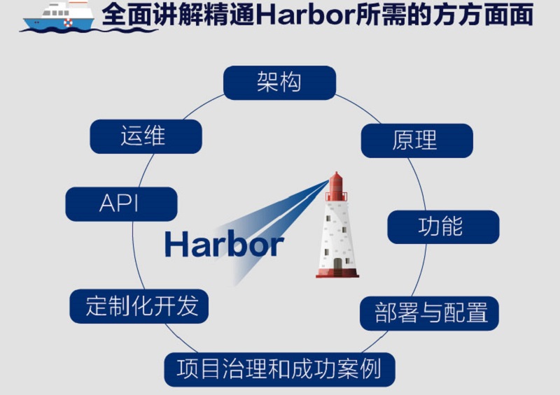 Harbor权威指南：容器镜像、Helm Chart等云原生制品的管理与实践(博文视点出品)详情图