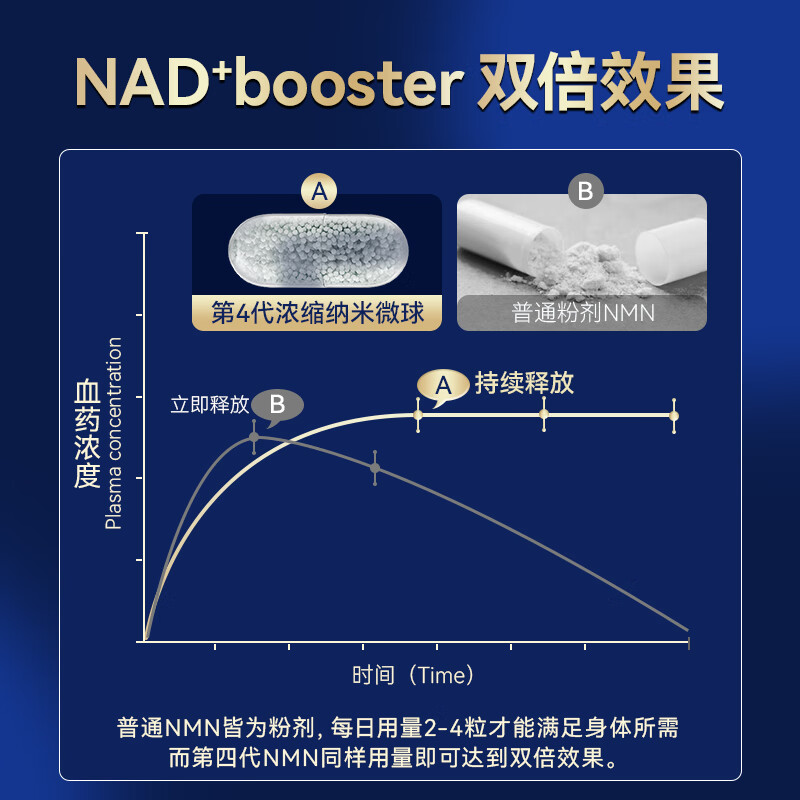 FoouBody胞倍力nmn15000进口第4代nad+15000纳米微球长寿抗老12h精力不足 强力推荐【强吸收 高稳定】15000微丸胶囊*1瓶