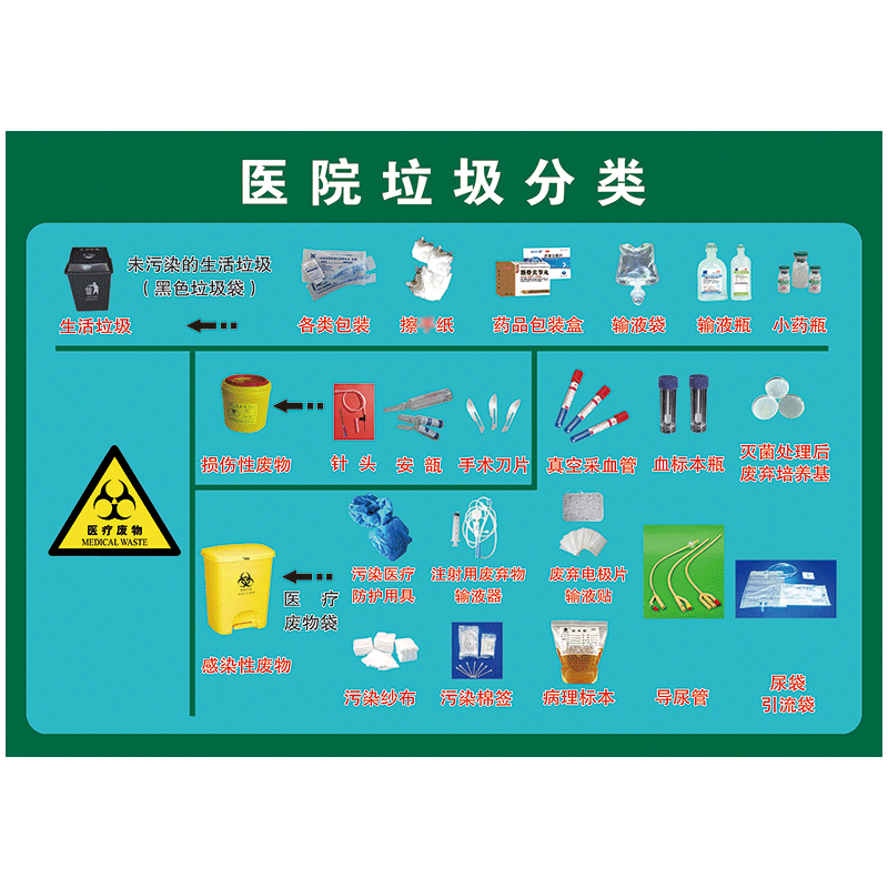 医院垃圾分类处理宣传画海报挂图医疗垃圾处置流程图公示栏wse28 wse2