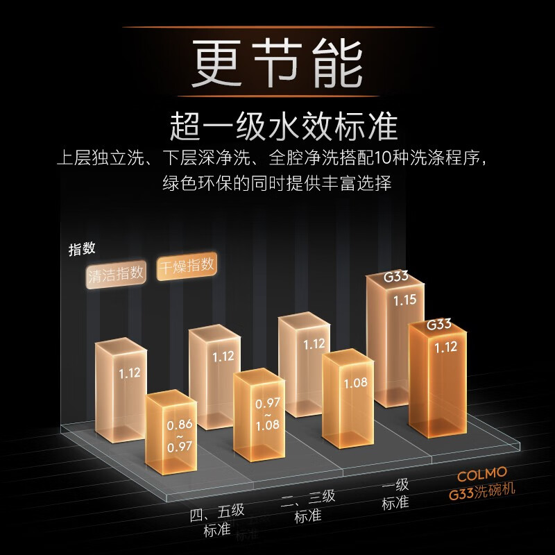 COLMOCDS15G33洗碗机好不好优缺点实情?良心评测