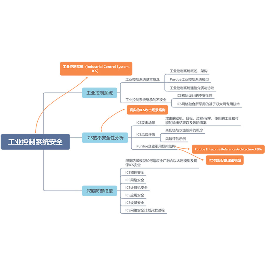 工业控制系统安全详情图