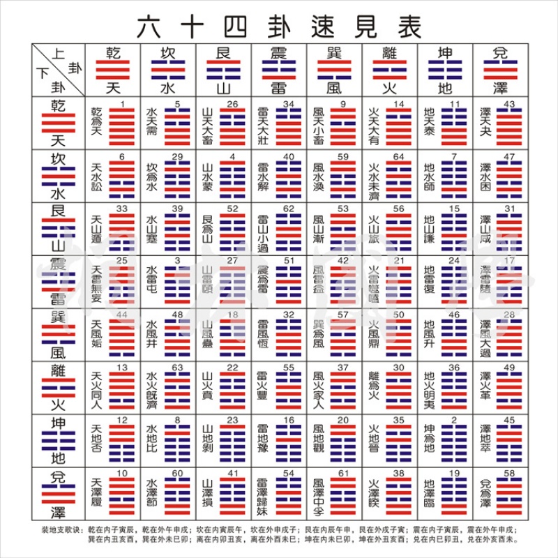 skids 现代装饰画易经周易八卦 64卦速见表后天八卦