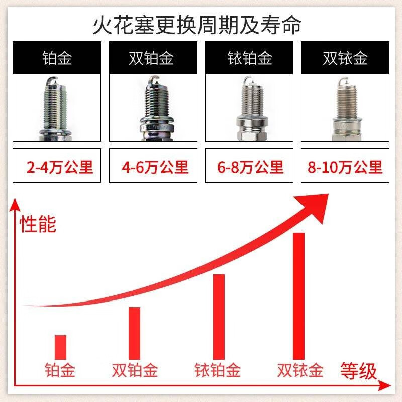 博世原装进口双铱金火花塞 双依金原厂火嘴(4支价格) 适用于 日产逍客 1.6/2.0
