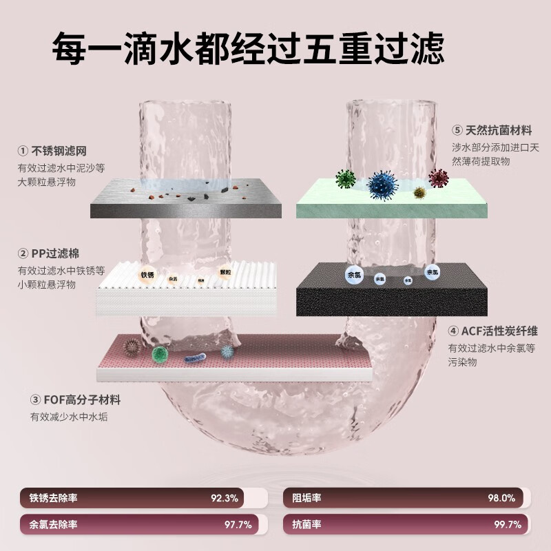 氧芬(YANGFEN)净水器水龙头过滤器厨房清洁前置过滤器除水垢除余氯 白玉金【基础款】