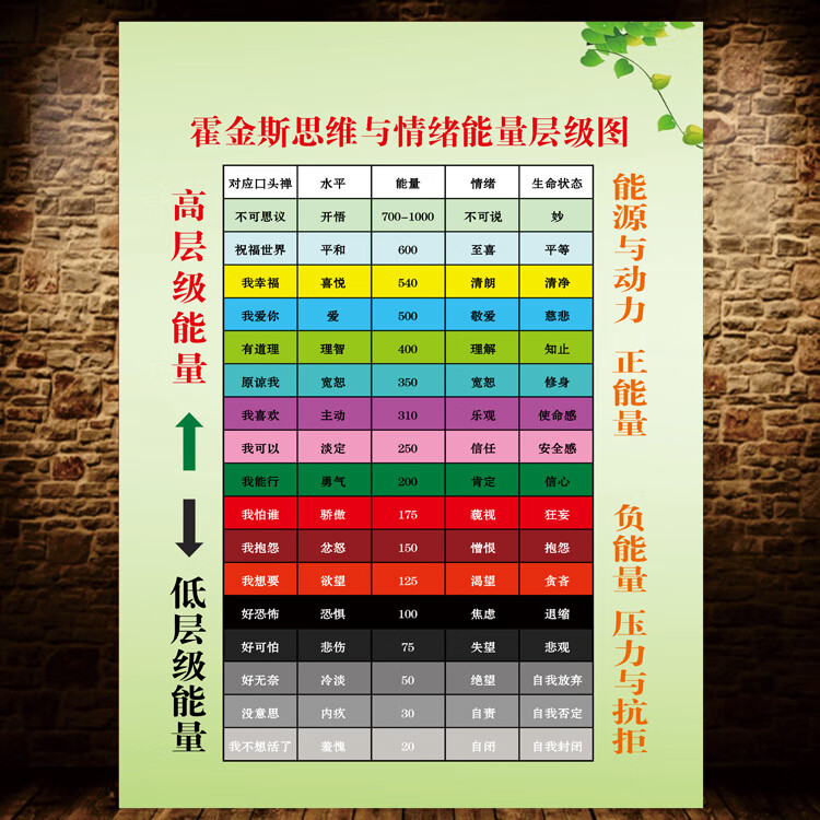 新思力霍金斯能量等表心理咨询室宣传海报贴画情绪能量层图励志标语