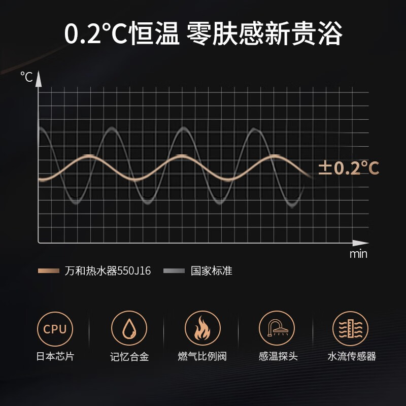 万和（Vanward）16升燃气热水器 家用天然气 WiFi智控 三重防冻 水气双调 精控恒温 【22年新升级】16L净浴智控550J16 天然气