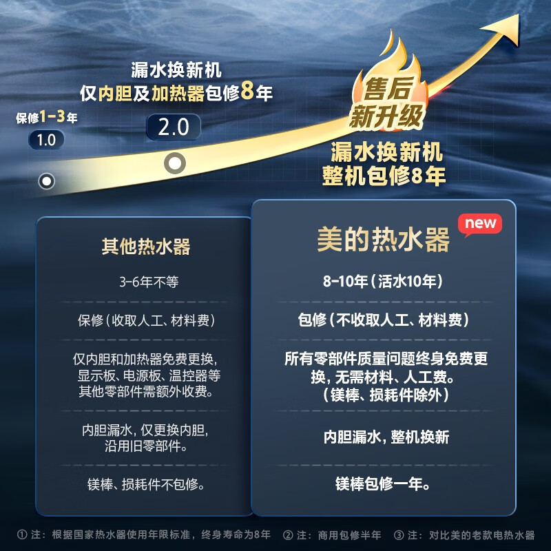 美的（Midea）60升电热水器2100W速热安全耐用小体积双重杀菌全屋漏电预警升级加长防电墙 F60-21WA1