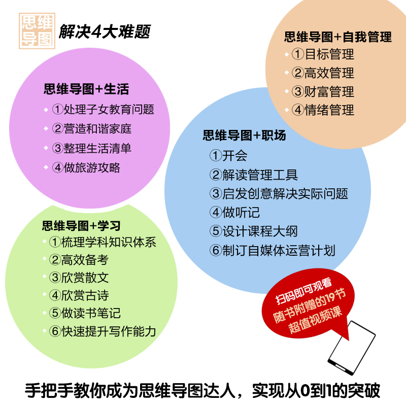 深度玩转思维导图+ 掌握思维导图的88次刻意练习与20个应用场景（人邮普华出品）详情图