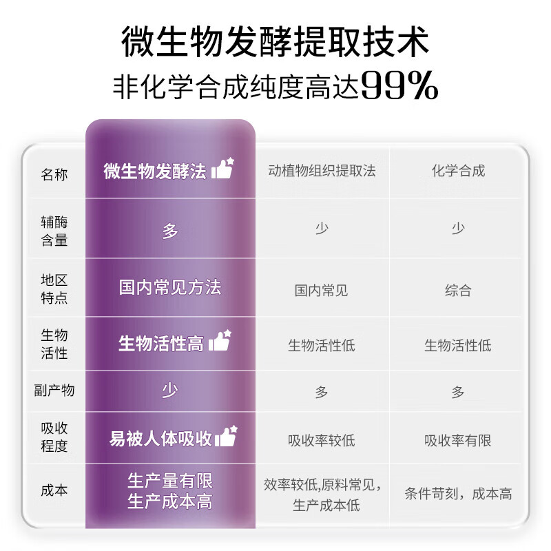 双心(Doppel herz)辅酶Q10软胶囊100mg辅酶素维生素B提高代谢保护心脏高活性医用级 99%高纯度【60粒/盒】