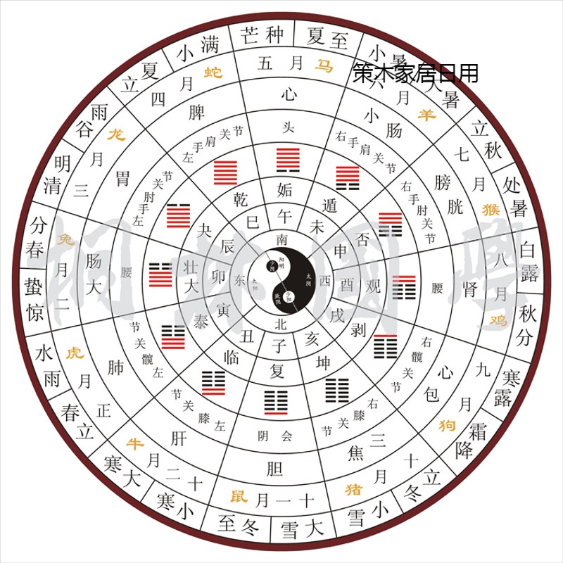 温妤(wxpyu)十二辟卦卦象图中医养生太极八卦图二十