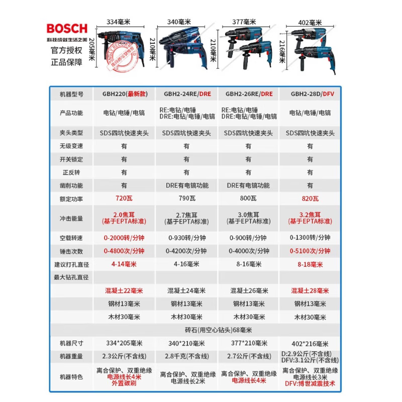 BOSCH博世插电冲击钻电锤电镐凿削三合一GBH2-28DFV220家用装修大功率 GBH220 +收纳箱 钻头套装