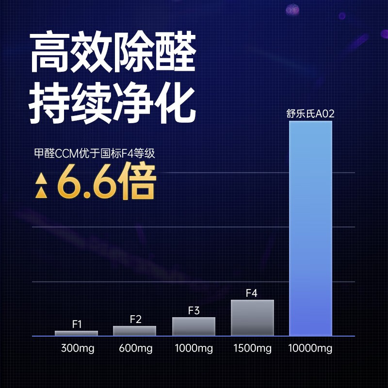 SOLEUSAIR【家电补贴】舒乐氏空气净化器a02除甲醛分解家用宠物空气净化除tvov异味卧室低噪除雾霾除菌过敏 A02【全屋净化除醛】