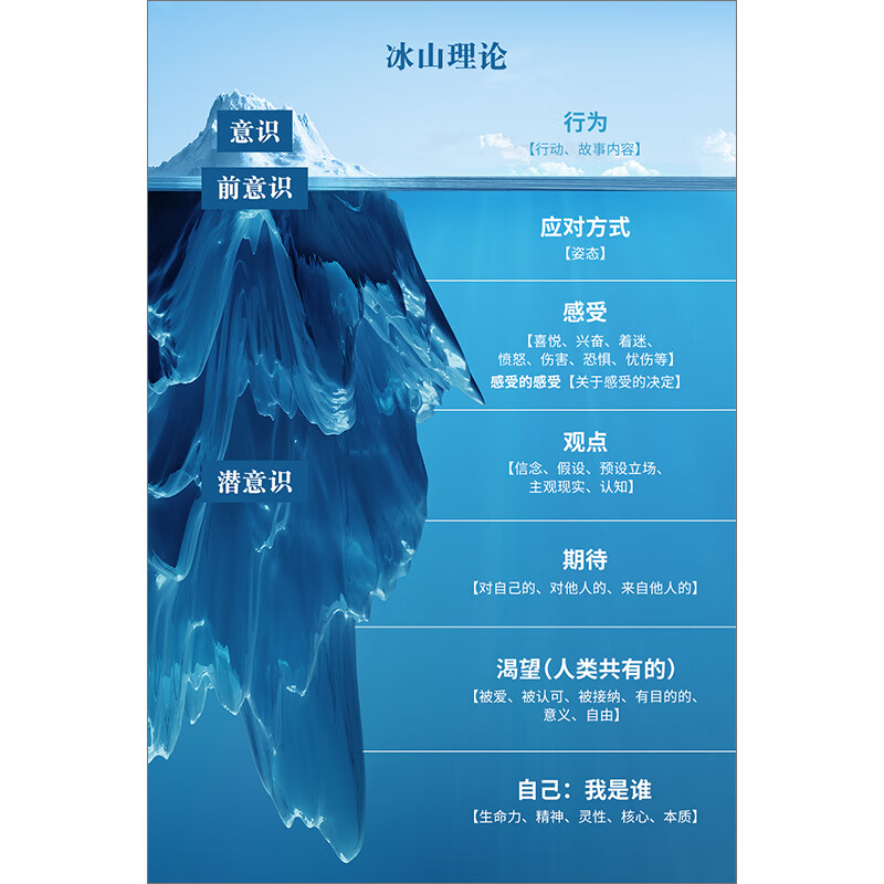 抑郁症挂画 心理室简约装饰画教育挂画冰山理论马斯洛曼陀罗 1号图