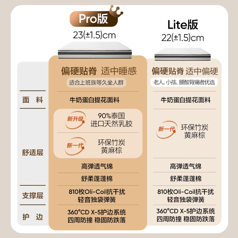 床垫买哪个品牌比较好用？2024年床垫主流品牌前4名推荐-图片1