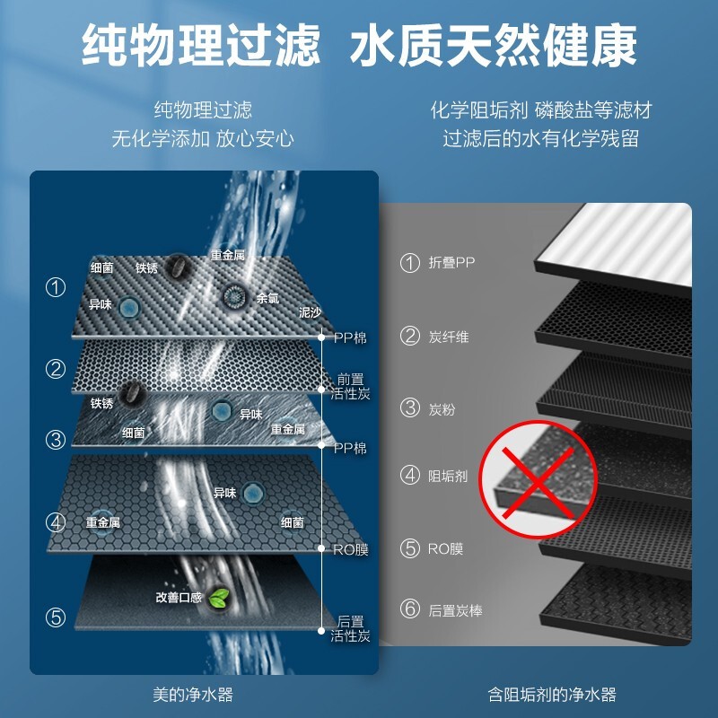 美的（Midea）出品华凌净水器家用直饮厨下式纯水机前置过滤器RO反渗透 WAH75-03