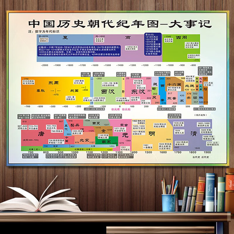 表大事记概要朝代演化时间轴教室墙贴ys 中国历史朝代纪年图-大事件