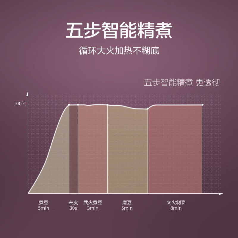 苏泊尔(SUPOR)豆浆机破壁免滤304不锈钢双层杯体家用多功能搅拌机料理机 DJ12B-Y58E-a主图5
