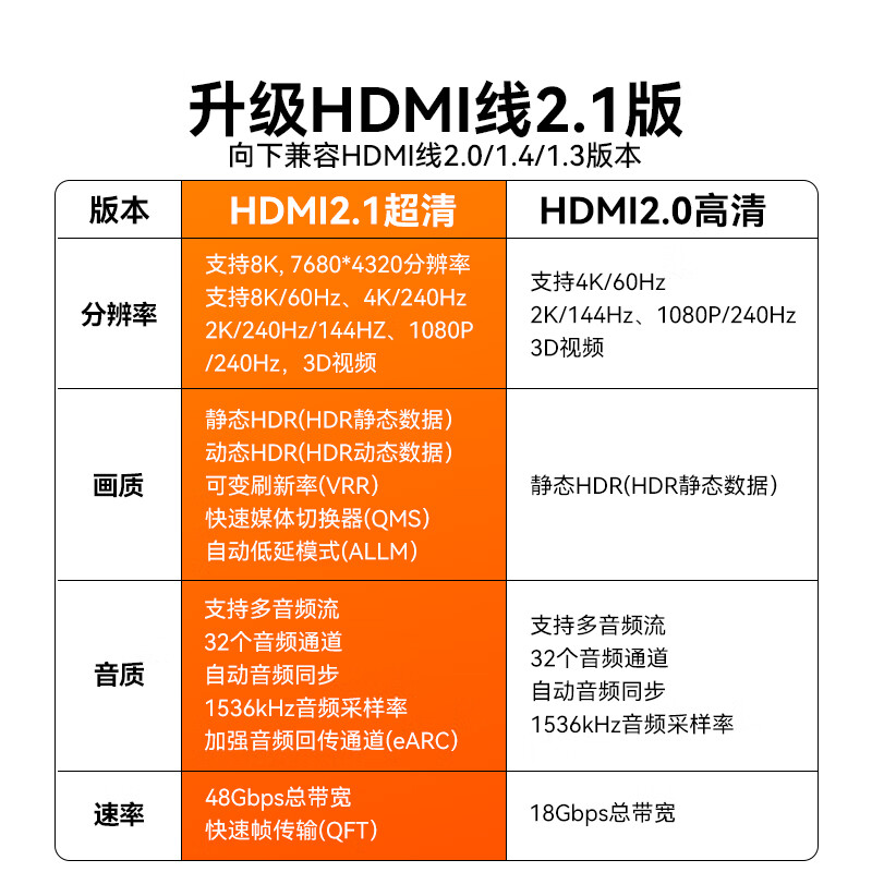 山泽HDMI线2.1版 8K60Hz 4K240Hz笔记本电脑电视显示器投影仪高清视频连接线2米 HG-20 兼容HDMI2.0