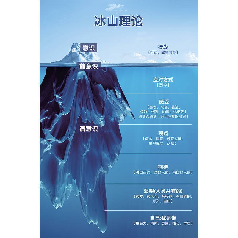 萌念咨询师心里挂画心理咨询室布置装饰画教育挂画冰山理论马斯洛曼陀