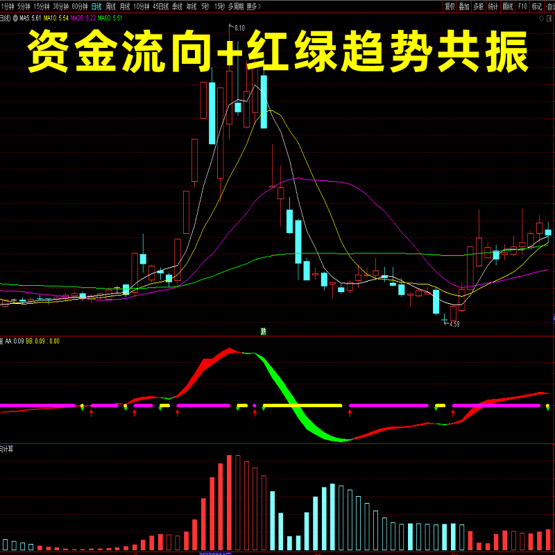 资金流向指标 红绿趋势共振 通达信股票副图指标公式 价升量涨 无未来