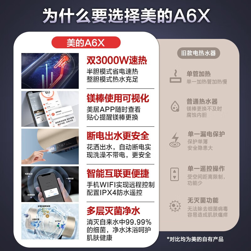 美的（Midea）初见套系80升电热水器3000W速热九倍大水量 一级节能出水断电智能家电F8030-A6X(HEY) 